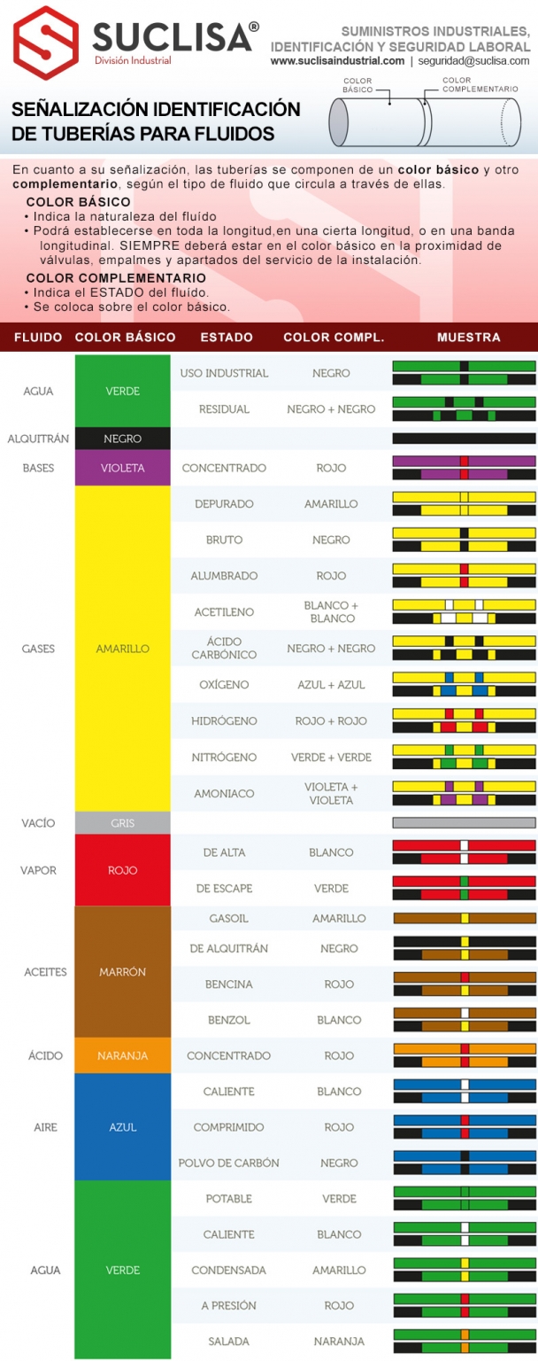 como interpretar los codigos de colores de las diferentes tuberias en